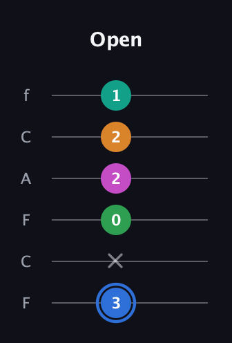 G♯ Diminished 7th Sharp 13th guitar tab — Open (3 x 0 2 2 1) in Open D Tuning (DADF♯AD) · Capo 3