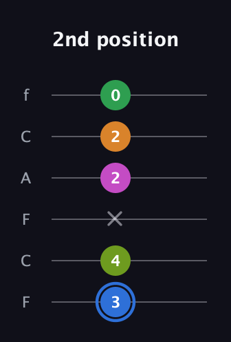 G♯ Diminished 7th Sharp 5th guitar tab — 2nd position (3 4 x 2 2 0) in Open D Tuning (DADF♯AD) · Capo 3