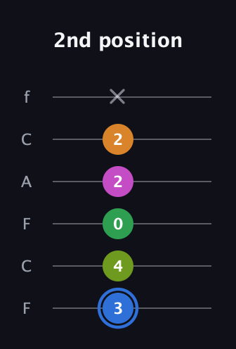 G♯ Diminished 7th Sharp 5th guitar tab — 2nd position (3 4 0 2 2 x) in Open D Tuning (DADF♯AD) · Capo 3