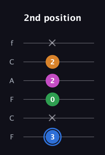 G♯ Diminished 7th Sharp 9th guitar tab — 2nd position (3 x 0 2 2 x) in Open D Tuning (DADF♯AD) · Capo 3