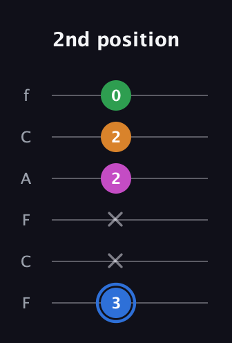 G♯ Diminished 7th Sharp 9th guitar tab — 2nd position (3 x x 2 2 0) in Open D Tuning (DADF♯AD) · Capo 3