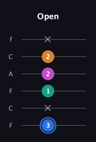 G♯ Diminished Sharp 13th guitar tab — Open (3 x 1 2 2 x) in Open D Tuning (DADF♯AD) · Capo 3