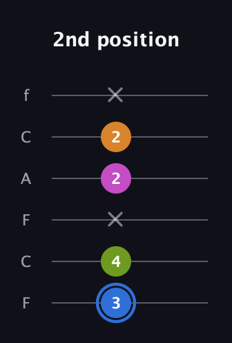 G♯ Diminished Sharp 5th guitar tab — 2nd position (3 4 x 2 2 x) in Open D Tuning (DADF♯AD) · Capo 3