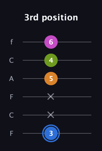G♯ Diminished Sharp 5th guitar tab — 3rd position (3 x x 5 4 6) in Open D Tuning (DADF♯AD) · Capo 3