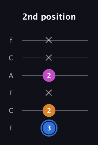 G♯ Diminished Sharp 9th guitar tab — 2nd position (3 2 x 2 x x) in Open D Tuning (DADF♯AD) · Capo 3
