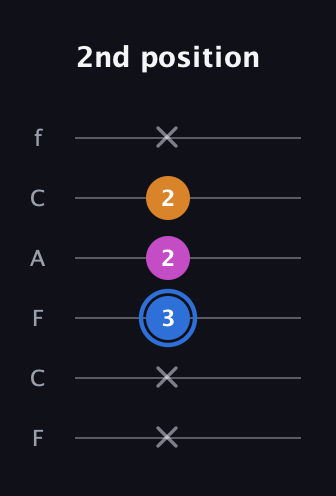 G♯ Diminished Sharp 9th guitar tab — 2nd position (x x 3 2 2 x) in Open D Tuning (DADF♯AD) · Capo 3