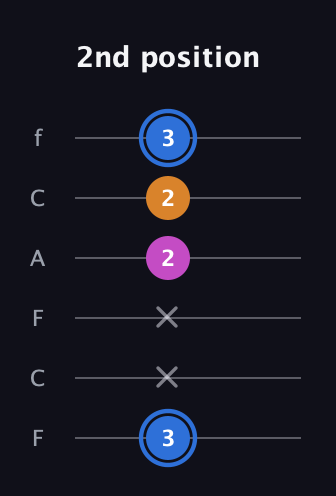 G♯ Diminished Sharp 9th guitar tab — 2nd position (3 x x 2 2 3) in Open D Tuning (DADF♯AD) · Capo 3