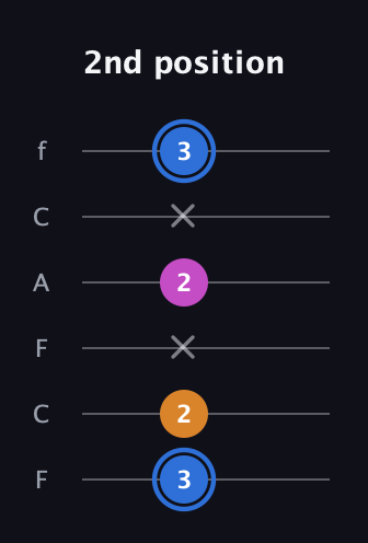 G♯ Diminished Sharp 9th guitar tab — 2nd position (3 2 x 2 x 3) in Open D Tuning (DADF♯AD) · Capo 3