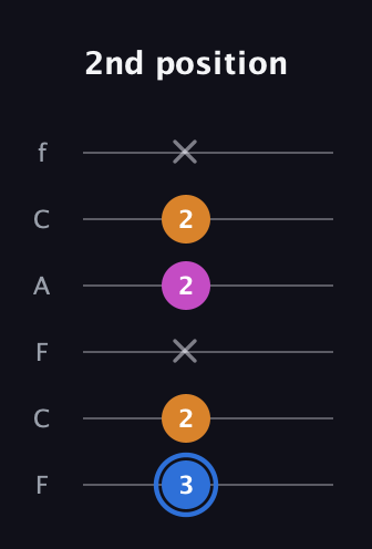 G♯ Diminished Sharp 9th guitar tab — 2nd position (3 2 x 2 2 x) in Open D Tuning (DADF♯AD) · Capo 3