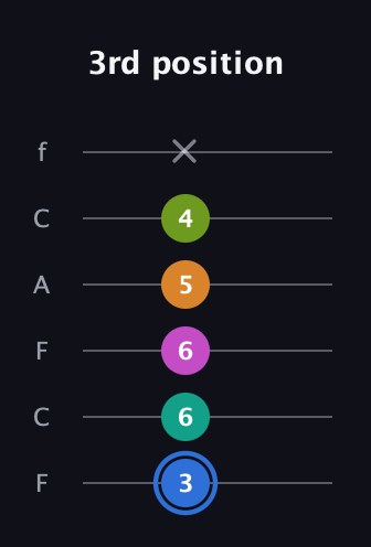 G♯ Half-Diminished 7th Sharp 5th guitar tab — 3rd position (3 6 6 5 4 x) in Open D Tuning (DADF♯AD) · Capo 3