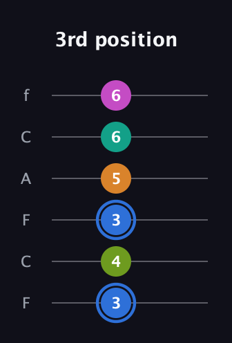 G♯ Half-Diminished 7th Sharp 5th guitar tab — 3rd position (3 4 3 5 6 6) in Open D Tuning (DADF♯AD) · Capo 3