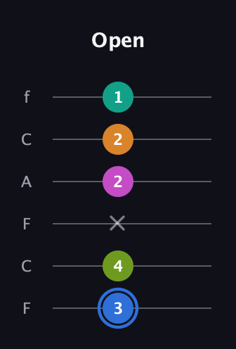 G♯ Half-Diminished 7th Sharp 5th guitar tab — Open (3 4 x 2 2 1) in Open D Tuning (DADF♯AD) · Capo 3