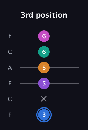G♯ Half-Diminished 9th Sharp 13th guitar tab — 3rd position (3 x 5 5 6 6) in Open D Tuning (DADF♯AD) · Capo 3