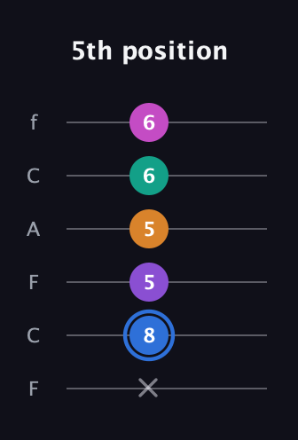 G♯ Half-Diminished 9th Sharp 13th guitar tab — 5th position (x 8 5 5 6 6) in Open D Tuning (DADF♯AD) · Capo 3