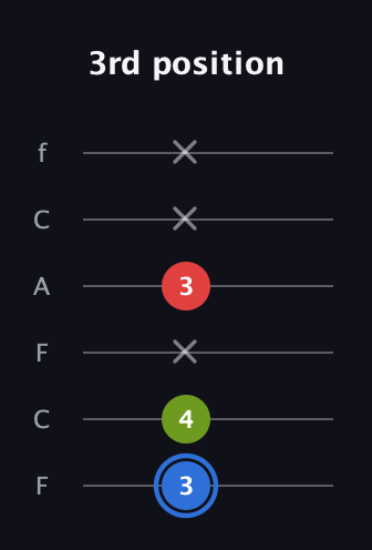 G♯ Major Sharp 5th guitar tab — 3rd position (3 4 x 3 x x) in Open D Tuning (DADF♯AD) · Capo 3