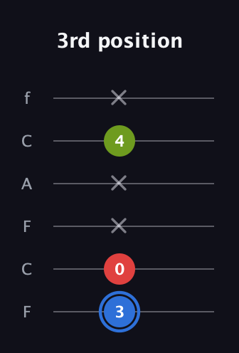 G♯ Major Sharp 5th guitar tab — 3rd position (3 0 x x 4 x) in Open D Tuning (DADF♯AD) · Capo 3
