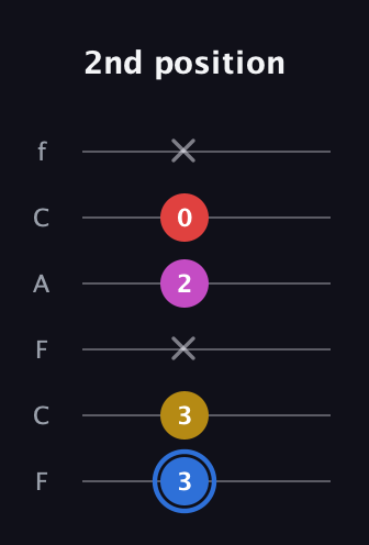 G♯ Major Sharp 9th guitar tab — 2nd position (3 3 x 2 0 x) in Open D Tuning (DADF♯AD) · Capo 3