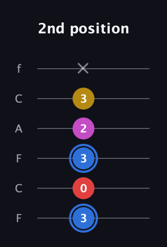 G♯ Major Sharp 9th guitar tab — 2nd position (3 0 3 2 3 x) in Open D Tuning (DADF♯AD) · Capo 3