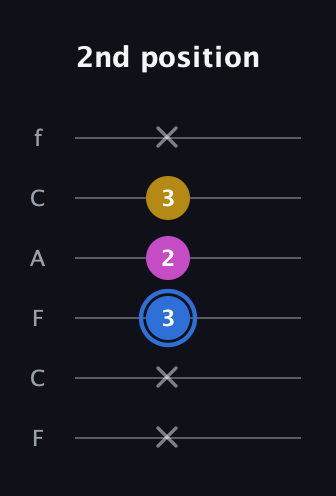 G♯ Minor Sharp 9th guitar tab — 2nd position (x x 3 2 3 x) in Open D Tuning (DADF♯AD) · Capo 3