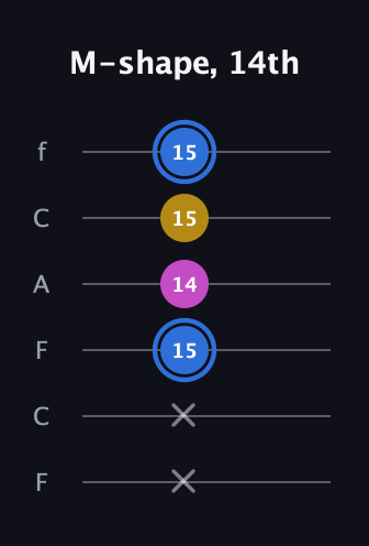 G♯ Minor Sharp 9th guitar tab — M-shape, 14th (x x 15 14 15 15) in Open D Tuning (DADF♯AD) · Capo 3
