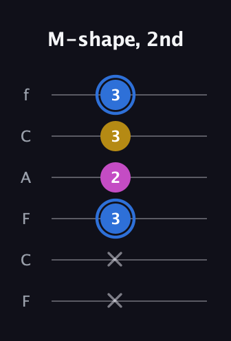G♯ Minor Sharp 9th guitar tab — M-shape, 2nd (x x 3 2 3 3) in Open D Tuning (DADF♯AD) · Capo 3