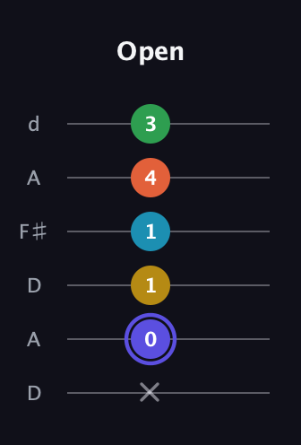 A Augmented 7th Flat 5th guitar tab — Open (x 0 1 1 4 3) in Open D Tuning (DADF♯AD)