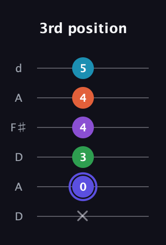 A Augmented 7th Flat 9th guitar tab — 3rd position (x 0 3 4 4 5) in Open D Tuning (DADF♯AD)