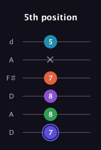A Augmented 7th Flat 9th guitar tab — 5th position (7 8 8 7 x 5) in Open D Tuning (DADF♯AD)