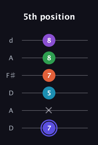 A Augmented 7th Flat 9th guitar tab — 5th position (7 x 5 7 8 8) in Open D Tuning (DADF♯AD)