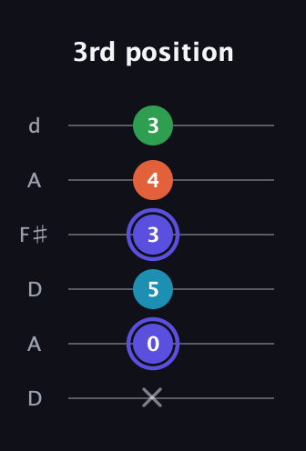 A Augmented 7th Sharp 13th guitar tab — 3rd position (x 0 5 3 4 3) in Open D Tuning (DADF♯AD)