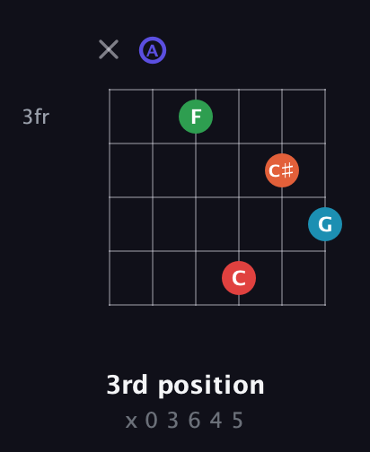 A Augmented 7th Sharp 9th guitar chord — 3rd position (x 0 3 6 4 5) fretboard diagram in Open D Tuning (DADF♯AD)