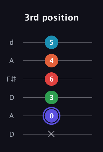 A Augmented 7th Sharp 9th guitar tab — 3rd position (x 0 3 6 4 5) in Open D Tuning (DADF♯AD)