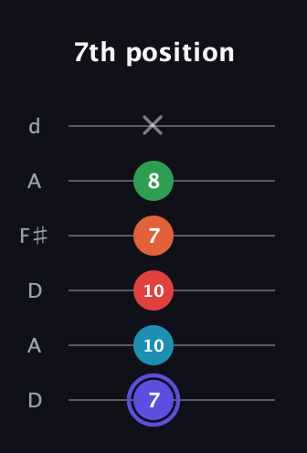 A Augmented 7th Sharp 9th guitar tab — 7th position (7 10 10 7 8 x) in Open D Tuning (DADF♯AD)