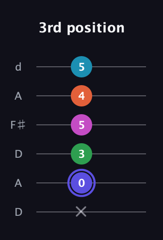 A Augmented 9th Sharp 13th guitar tab — 3rd position (x 0 3 5 4 5) in Open D Tuning (DADF♯AD)