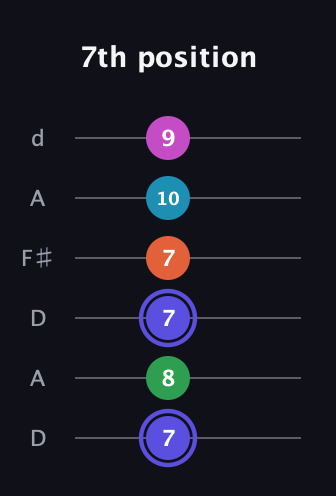 A Augmented 9th Sharp 13th guitar tab — 7th position (7 8 7 7 10 9) in Open D Tuning (DADF♯AD)