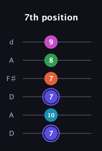 A Augmented 9th Sharp 13th guitar tab — 7th position (7 10 7 7 8 9) in Open D Tuning (DADF♯AD)