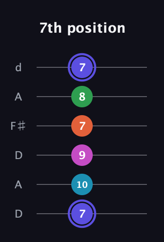 A Augmented 9th Sharp 13th guitar tab — 7th position (7 10 9 7 8 7) in Open D Tuning (DADF♯AD)