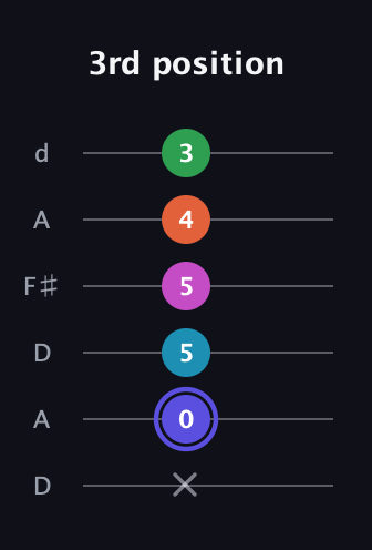 A Augmented 9th guitar tab — 3rd position (x 0 5 5 4 3) in Open D Tuning (DADF♯AD)