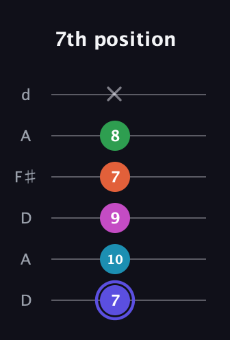 A Augmented 9th guitar tab — 7th position (7 10 9 7 8 x) in Open D Tuning (DADF♯AD)