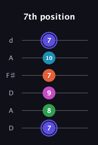 A Augmented 9th guitar tab — 7th position (7 8 9 7 10 7) in Open D Tuning (DADF♯AD)
