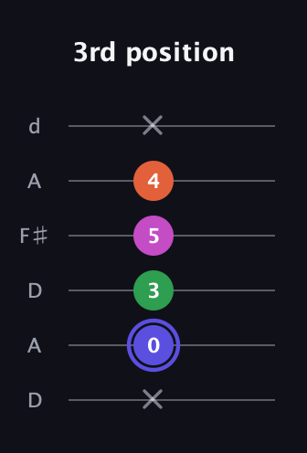 A Augmented Added 2nd guitar tab — 3rd position (x 0 3 5 4 x) in Open D Tuning (DADF♯AD)