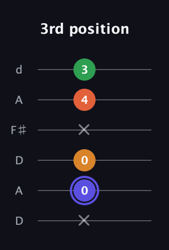 A Augmented Added 4th guitar tab — 3rd position (x 0 0 x 4 3) in Open D Tuning (DADF♯AD)