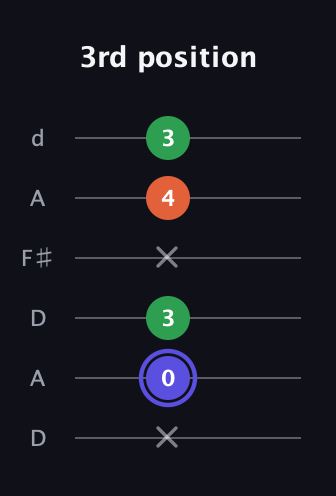 A Augmented Flat 13th guitar tab — 3rd position (x 0 3 x 4 3) in Open D Tuning (DADF♯AD)