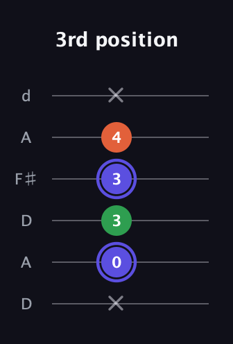 A Augmented Flat 13th guitar tab — 3rd position (x 0 3 3 4 x) in Open D Tuning (DADF♯AD)
