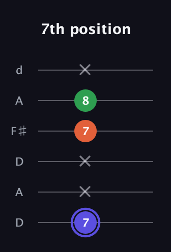 A Augmented Flat 13th guitar tab — 7th position (7 x x 7 8 x) in Open D Tuning (DADF♯AD)