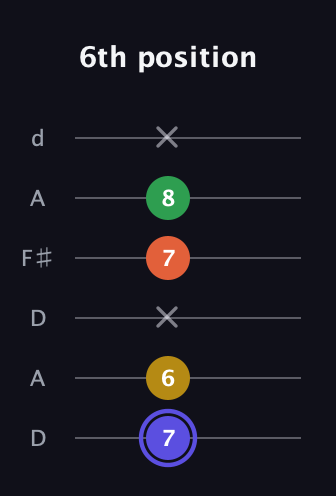 A Augmented Flat 5th guitar tab — 6th position (7 6 x 7 8 x) in Open D Tuning (DADF♯AD)