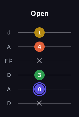A Augmented Flat 5th guitar tab — Open (x 0 3 x 4 1) in Open D Tuning (DADF♯AD)