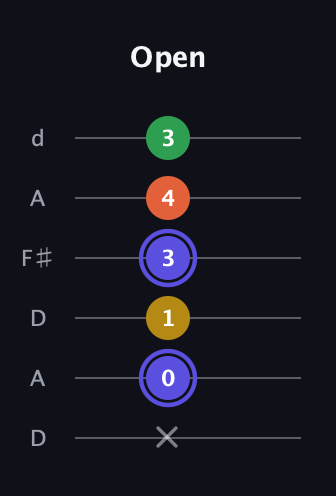A Augmented Flat 5th guitar tab — Open (x 0 1 3 4 3) in Open D Tuning (DADF♯AD)