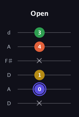 A Augmented Flat 5th guitar tab — Open (x 0 1 x 4 3) in Open D Tuning (DADF♯AD)