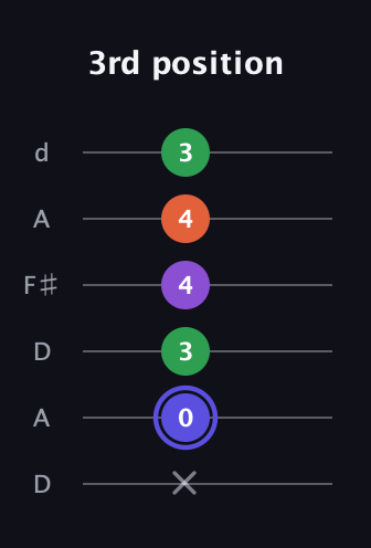 A Augmented Flat 9th guitar tab — 3rd position (x 0 3 4 4 3) in Open D Tuning (DADF♯AD)